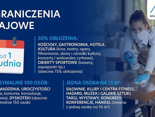 Od 1 grudnia wchodzą nowe obostrzenia. Reagują też urzędy