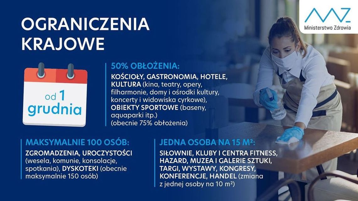 Od 1 grudnia wchodzą nowe obostrzenia. Reagują też urzędy