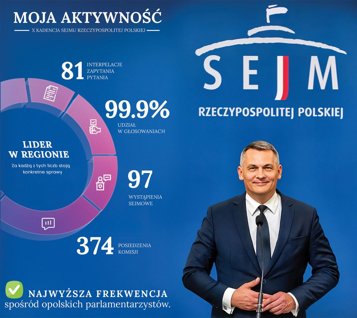 Opolszczyzna ma silny głos w parlamencie. Raport posła Tomasza Kostusia Opolszczyzna ma silny głos w parlamencie. Raport posła Tomasza Kostusia